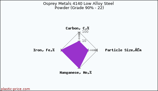Osprey Metals 4140 Low Alloy Steel Powder (Grade 90% - 22)