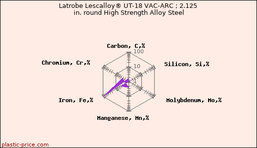 Latrobe Lescalloy® UT-18 VAC-ARC ; 2.125 in. round High Strength Alloy Steel