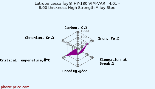 Latrobe Lescalloy® HY-180 VIM-VAR ; 4.01 - 8.00 thickness High Strength Alloy Steel