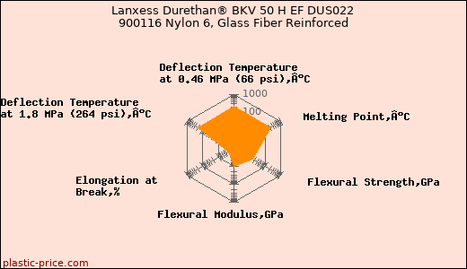Lanxess Durethan® BKV 50 H EF DUS022 900116 Nylon 6, Glass Fiber Reinforced