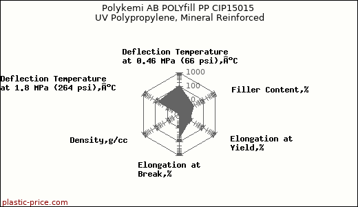 Polykemi AB POLYfill PP CIP15015 UV Polypropylene, Mineral Reinforced