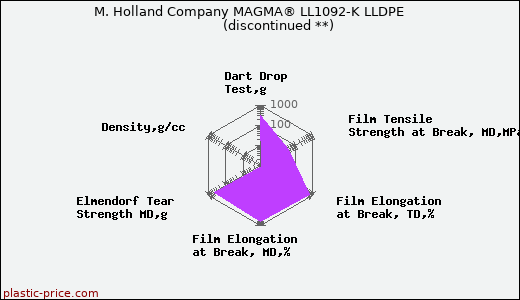 M. Holland Company MAGMA® LL1092-K LLDPE               (discontinued **)