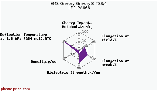 EMS-Grivory Grivory® TSS/4 LF 1 PA666