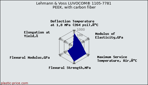 Lehmann & Voss LUVOCOM® 1105-7781 PEEK, with carbon fiber