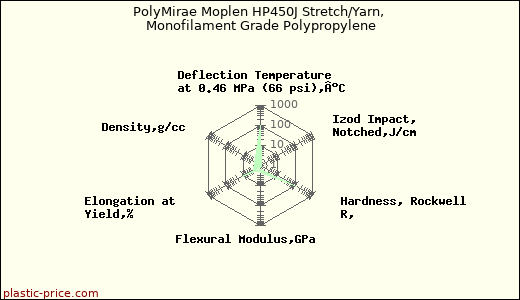 PolyMirae Moplen HP450J Stretch/Yarn, Monofilament Grade Polypropylene