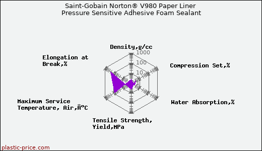 Saint-Gobain Norton® V980 Paper Liner Pressure Sensitive Adhesive Foam Sealant
