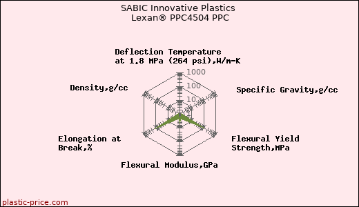 SABIC Innovative Plastics Lexan® PPC4504 PPC
