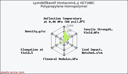 LyondellBasell Hostacomâ„¢ AE716BC Polypropylene Homopolymer