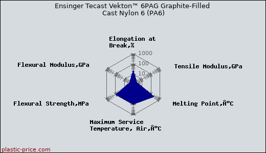 Ensinger Tecast Vekton™ 6PAG Graphite-Filled Cast Nylon 6 (PA6)