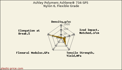 Ashley Polymers Ashlene® 734-SP5 Nylon 6, Flexible Grade