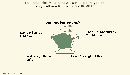 TSE Industries Millathane® 76 Millable Polyester Polyurethane Rubber, 2.0 PHR MBTS