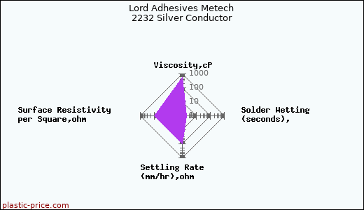 Lord Adhesives Metech 2232 Silver Conductor