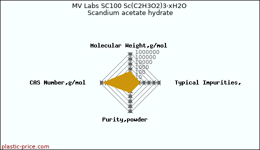 MV Labs SC100 Sc(C2H3O2)3·xH2O Scandium acetate hydrate