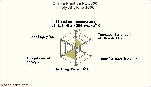 Omnia Plastica PE 1000 - Polyethylene 1000