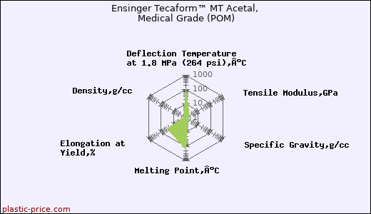 Ensinger Tecaform™ MT Acetal, Medical Grade (POM)