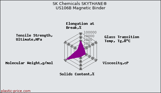 SK Chemicals SKYTHANE® US106B Magnetic Binder