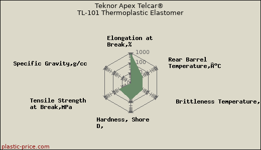 Teknor Apex Telcar® TL-101 Thermoplastic Elastomer