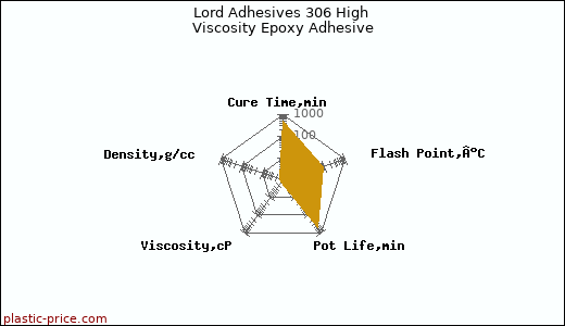 Lord Adhesives 306 High Viscosity Epoxy Adhesive