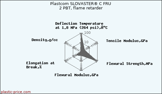 Plastcom SLOVASTER® C FRU 2 PBT, flame retarder