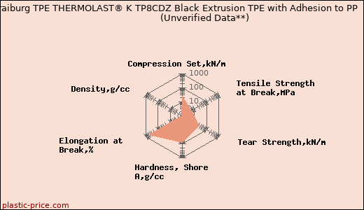 Kraiburg TPE THERMOLAST® K TP8CDZ Black Extrusion TPE with Adhesion to PP                      (Unverified Data**)