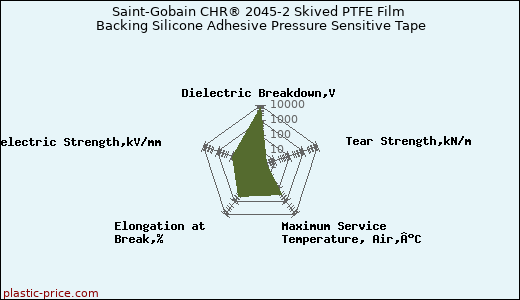Saint-Gobain CHR® 2045-2 Skived PTFE Film Backing Silicone Adhesive Pressure Sensitive Tape