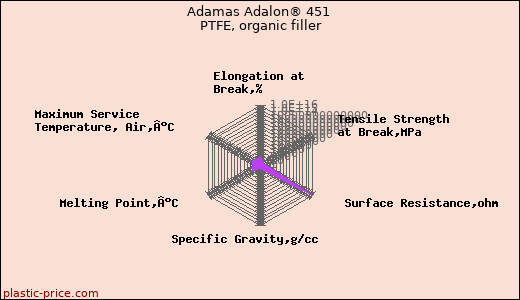 Adamas Adalon® 451 PTFE, organic filler