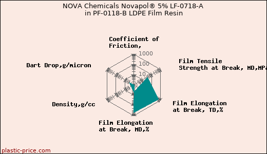 NOVA Chemicals Novapol® 5% LF-0718-A in PF-0118-B LDPE Film Resin