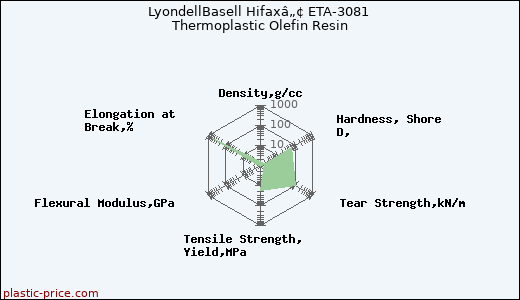 LyondellBasell Hifaxâ„¢ ETA-3081 Thermoplastic Olefin Resin
