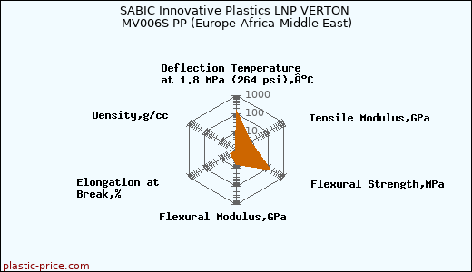 SABIC Innovative Plastics LNP VERTON MV006S PP (Europe-Africa-Middle East)