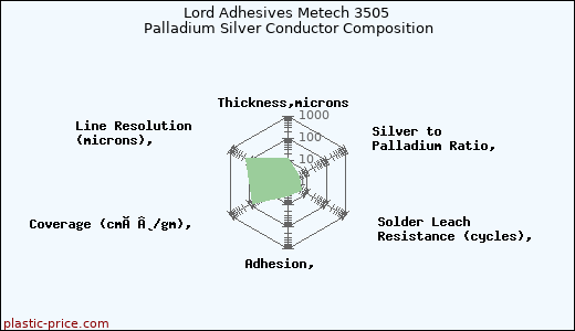 Lord Adhesives Metech 3505 Palladium Silver Conductor Composition