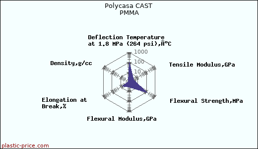 Polycasa CAST PMMA