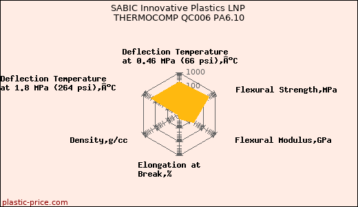 SABIC Innovative Plastics LNP THERMOCOMP QC006 PA6.10