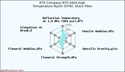 RTP Company RTP 4404 High Temperature Nylon (HTN), Glass Fiber