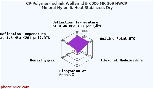 CP-Polymer-Technik Wellamid® 6000 MR 309 HWCP Mineral Nylon 6, Heat Stabilized, Dry