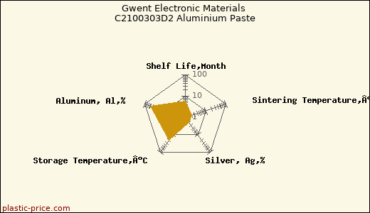 Gwent Electronic Materials C2100303D2 Aluminium Paste