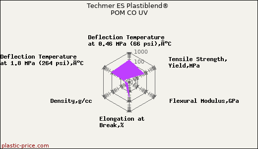 Techmer ES Plastiblend® POM CO UV