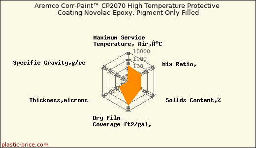 Aremco Corr-Paint™ CP2070 High Temperature Protective Coating Novolac-Epoxy, Pigment Only Filled