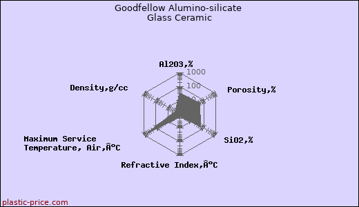 Goodfellow Alumino-silicate Glass Ceramic