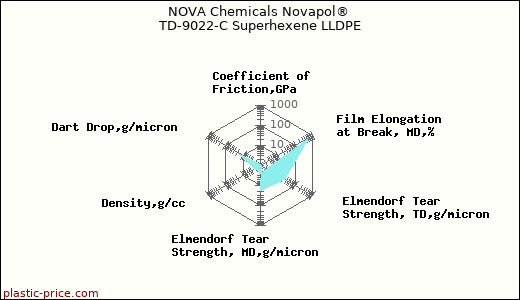 NOVA Chemicals Novapol® TD-9022-C Superhexene LLDPE