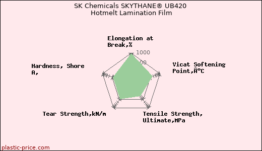 SK Chemicals SKYTHANE® UB420 Hotmelt Lamination Film