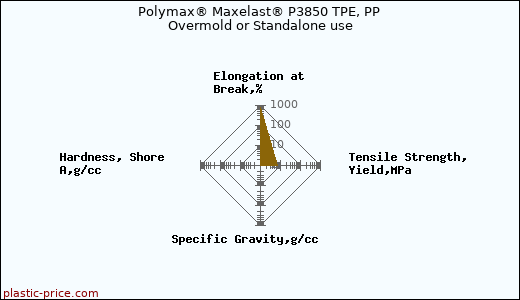 Polymax® Maxelast® P3850 TPE, PP Overmold or Standalone use