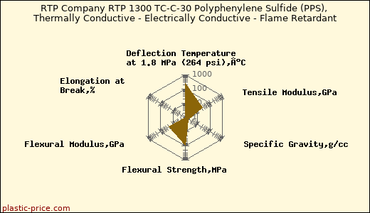 RTP Company RTP 1300 TC-C-30 Polyphenylene Sulfide (PPS), Thermally Conductive - Electrically Conductive - Flame Retardant