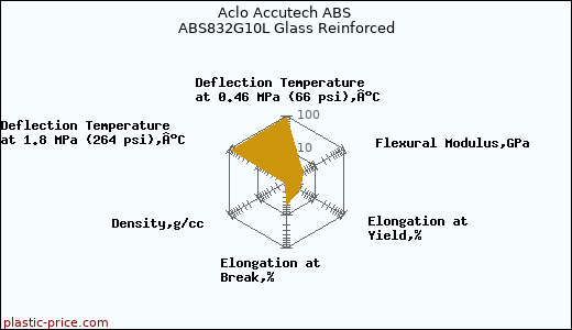 Aclo Accutech ABS ABS832G10L Glass Reinforced