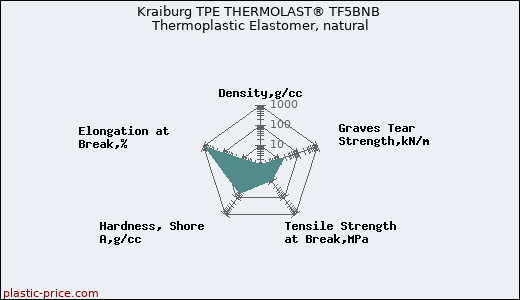 Kraiburg TPE THERMOLAST® TF5BNB Thermoplastic Elastomer, natural
