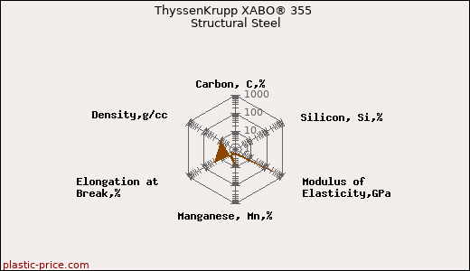 ThyssenKrupp XABO® 355 Structural Steel