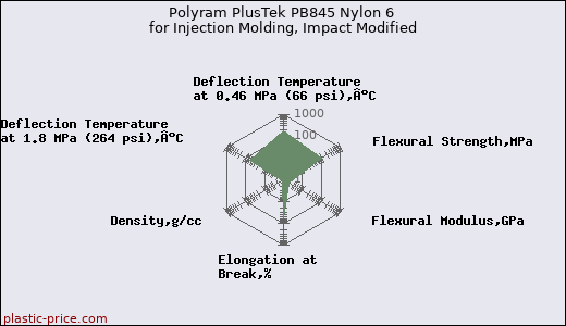 Polyram PlusTek PB845 Nylon 6 for Injection Molding, Impact Modified