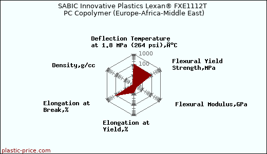 SABIC Innovative Plastics Lexan® FXE1112T PC Copolymer (Europe-Africa-Middle East)