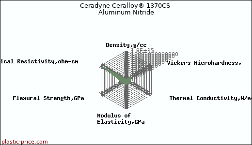 Ceradyne Ceralloy® 1370CS Aluminum Nitride