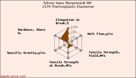 Teknor Apex Monprene® MP 1579 Thermoplastic Elastomer