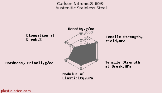 Carlson Nitronic® 60® Austenitic Stainless Steel